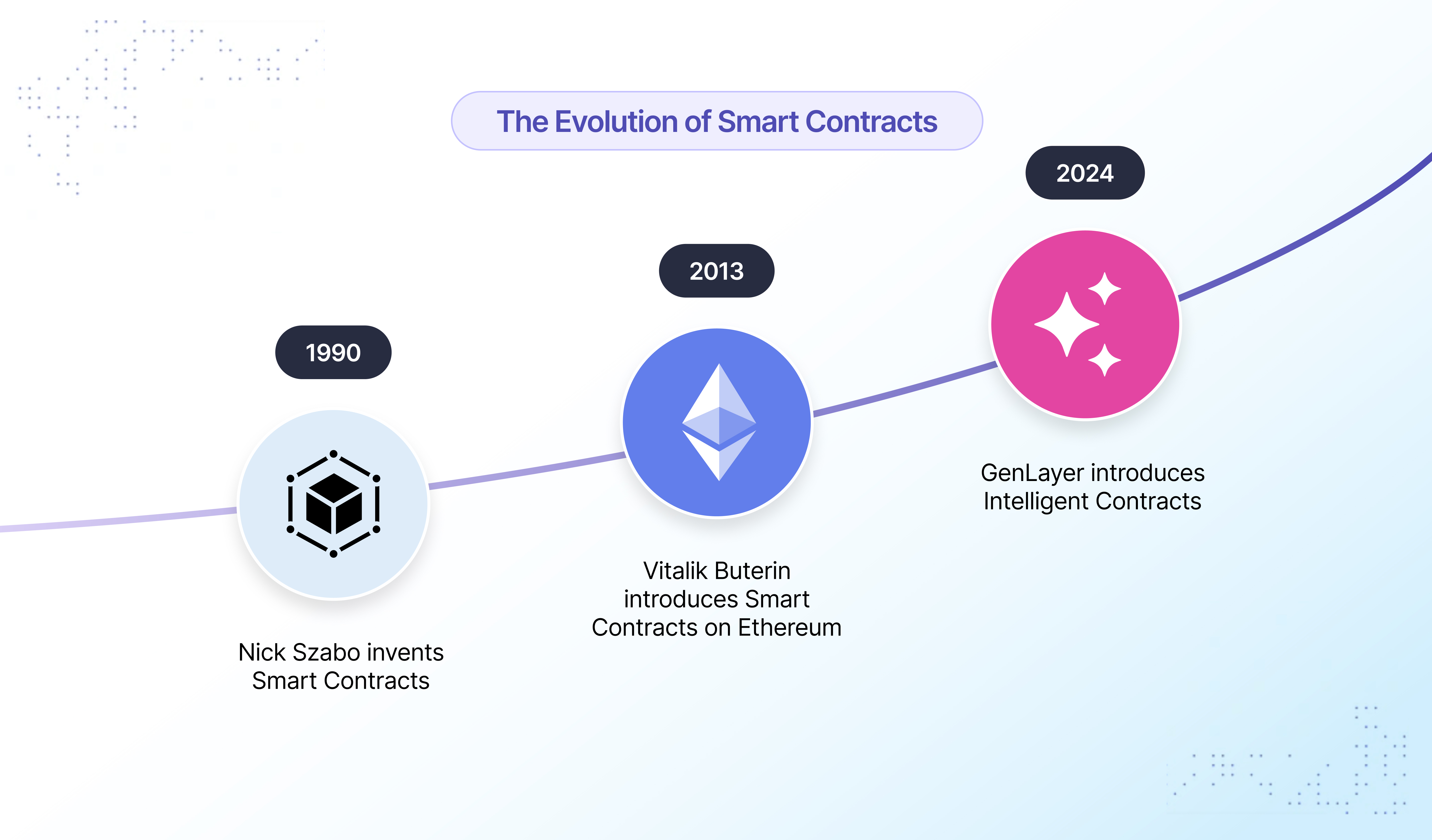 Evolution of Intelligent Contracts